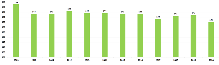 beer consumption per capita in the Czech Republic during year 2009-2020